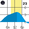 Martin Harbor tide chart for Wednesday, November 23, 2022