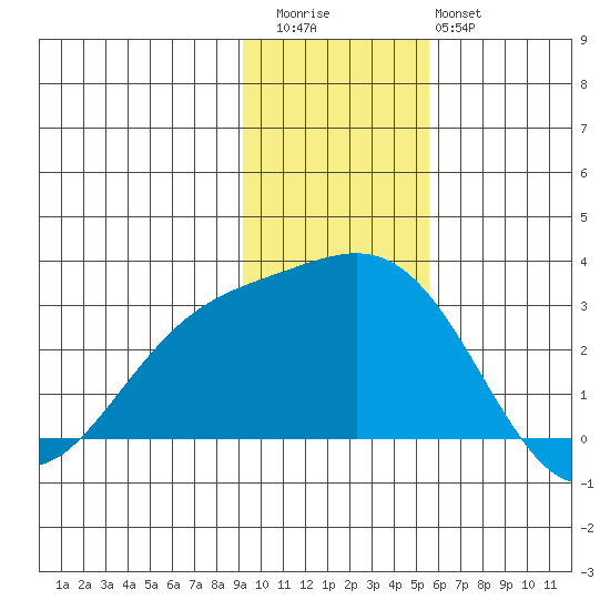 Martin Harbor tide chart for Thursday, November 24, 2022