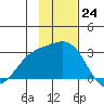 Martin Harbor tide chart for Thursday, November 24, 2022
