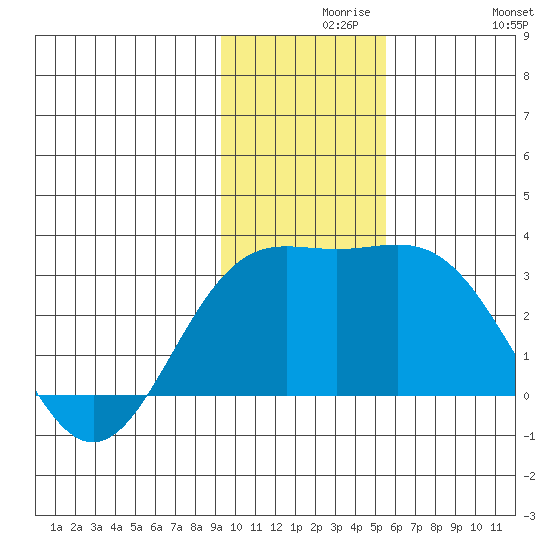 Martin Harbor tide chart for Monday, November 28, 2022