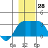 Martin Harbor tide chart for Monday, November 28, 2022
