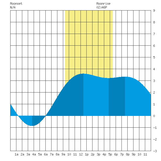Martin Harbor tide chart for Tuesday, November 29, 2022