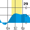 Martin Harbor tide chart for Tuesday, November 29, 2022