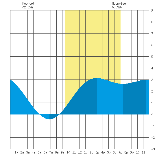 Martin Harbor tide chart for Wednesday, November 2, 2022