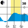 Martin Harbor tide chart for Wednesday, November 30, 2022