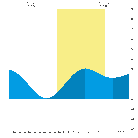 Martin Harbor tide chart for Thursday, November 3, 2022