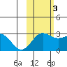 Martin Harbor tide chart for Thursday, November 3, 2022