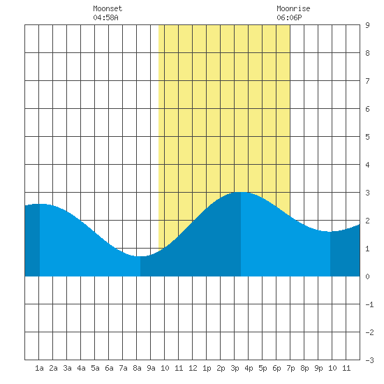 Martin Harbor tide chart for Friday, November 4, 2022