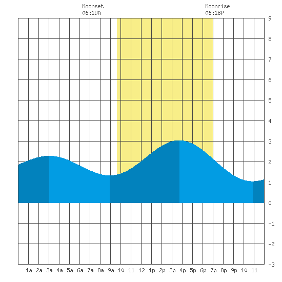 Martin Harbor tide chart for Saturday, November 5, 2022
