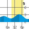 Martin Harbor tide chart for Saturday, November 5, 2022