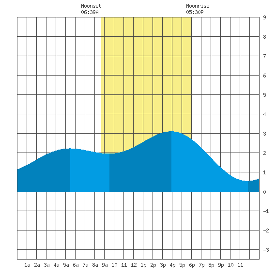 Martin Harbor tide chart for Sunday, November 6, 2022