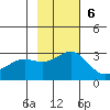 Martin Harbor tide chart for Sunday, November 6, 2022