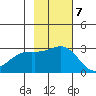 Martin Harbor tide chart for Monday, November 7, 2022