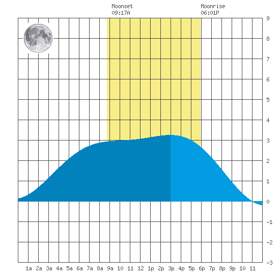 Martin Harbor tide chart for Tuesday, November 8, 2022