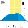 Martin Harbor tide chart for Tuesday, November 8, 2022