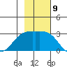 Martin Harbor tide chart for Wednesday, November 9, 2022