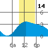 Martin Harbor tide chart for Wednesday, December 14, 2022