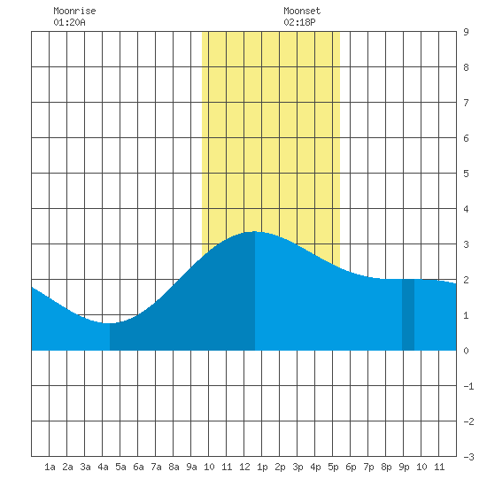 Martin Harbor tide chart for Friday, December 16, 2022