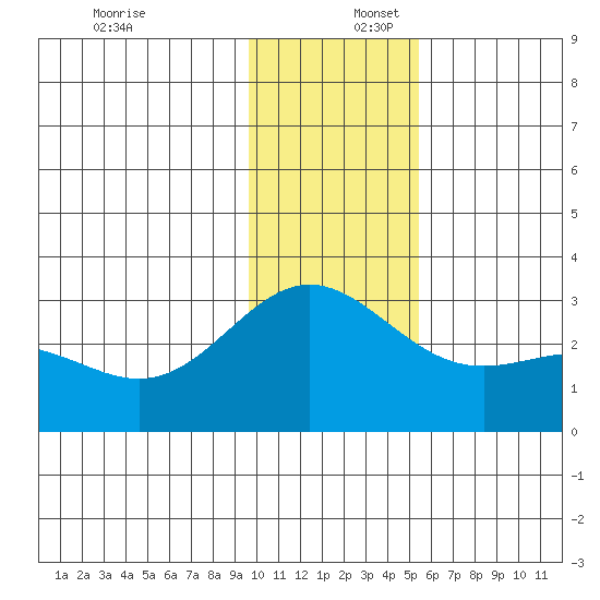 Martin Harbor tide chart for Saturday, December 17, 2022