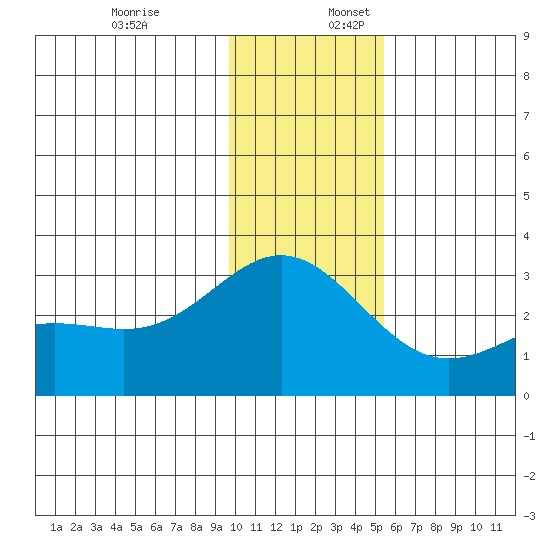 Martin Harbor tide chart for Sunday, December 18, 2022
