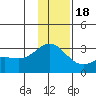 Martin Harbor tide chart for Sunday, December 18, 2022