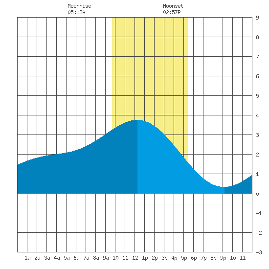 Martin Harbor tide chart for Monday, December 19, 2022