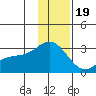 Martin Harbor tide chart for Monday, December 19, 2022