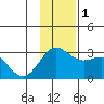 Martin Harbor tide chart for Thursday, December 1, 2022