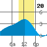 Martin Harbor tide chart for Tuesday, December 20, 2022