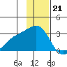 Martin Harbor tide chart for Wednesday, December 21, 2022