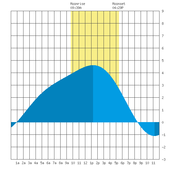 Martin Harbor tide chart for Thursday, December 22, 2022