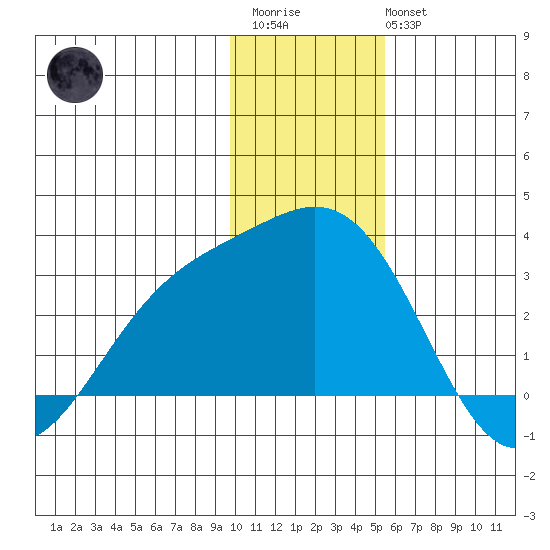 Martin Harbor tide chart for Friday, December 23, 2022