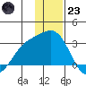 Martin Harbor tide chart for Friday, December 23, 2022