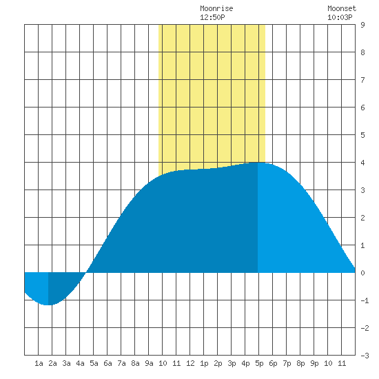 Martin Harbor tide chart for Monday, December 26, 2022