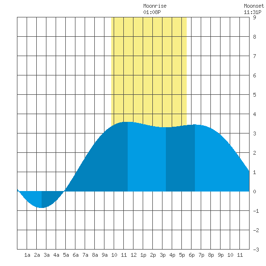 Martin Harbor tide chart for Tuesday, December 27, 2022