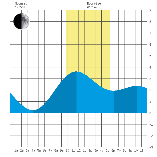 Martin Harbor tide chart for Thursday, December 29, 2022