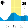 Martin Harbor tide chart for Thursday, December 29, 2022
