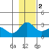 Martin Harbor tide chart for Friday, December 2, 2022