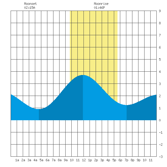 Martin Harbor tide chart for Friday, December 30, 2022
