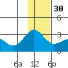 Martin Harbor tide chart for Friday, December 30, 2022
