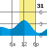 Martin Harbor tide chart for Saturday, December 31, 2022