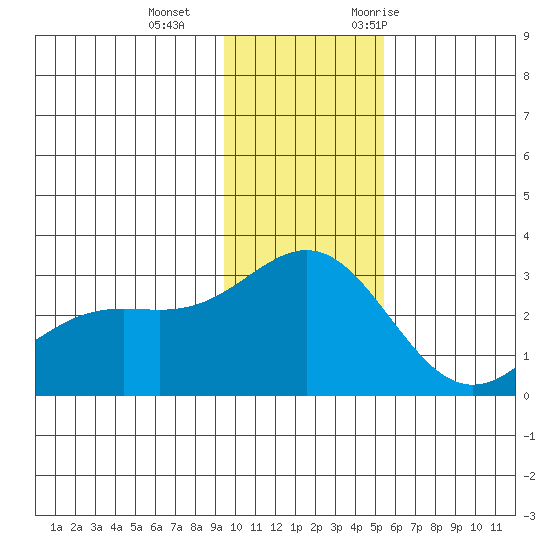 Martin Harbor tide chart for Sunday, December 4, 2022