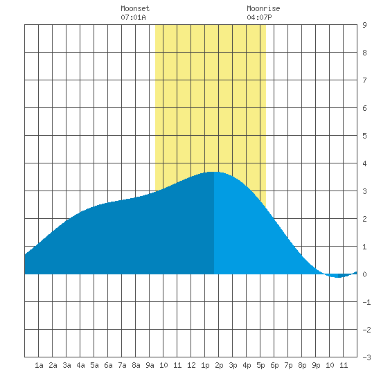 Martin Harbor tide chart for Monday, December 5, 2022