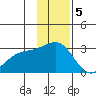Martin Harbor tide chart for Monday, December 5, 2022