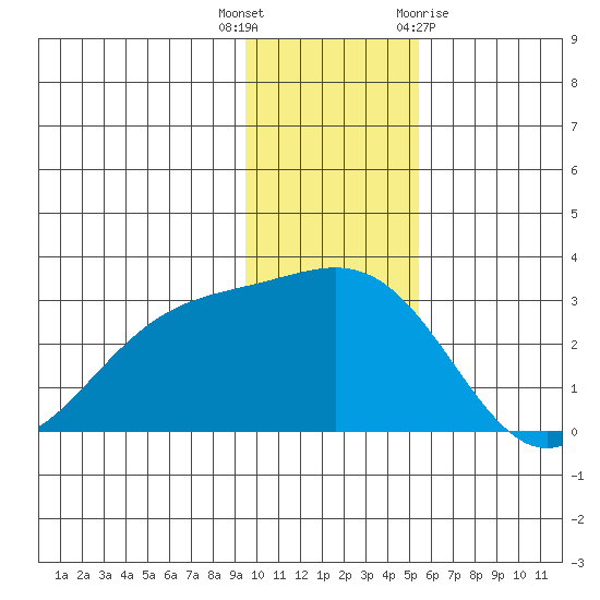 Martin Harbor tide chart for Tuesday, December 6, 2022
