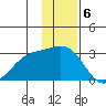 Martin Harbor tide chart for Tuesday, December 6, 2022