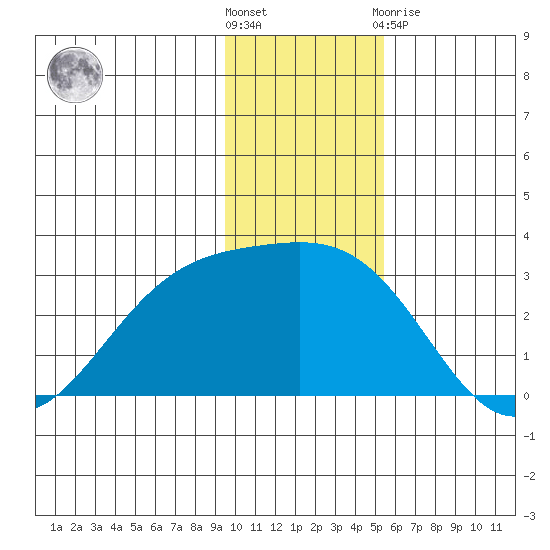 Martin Harbor tide chart for Wednesday, December 7, 2022