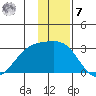 Martin Harbor tide chart for Wednesday, December 7, 2022