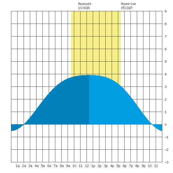 Martin Harbor tide chart for Thursday, December 8, 2022