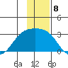 Martin Harbor tide chart for Thursday, December 8, 2022